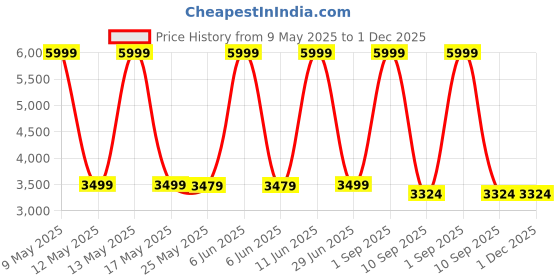 myntra.com Shadowkart 2-Pcs Green & Blue Printed Wooden Anti-Flip Pouffe Ottomans shadowkart Price History Graph from 9 May 2025 to 1 Dec 2025