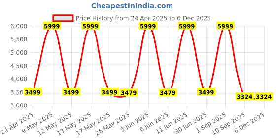 myntra.com Shadowkart 2-Pcs Green & Blue Printed Wooden Anti-Flip Round Ottoman Pouffe shadowkart Price History Graph from 24 Apr 2025 to 4 Dec 2025