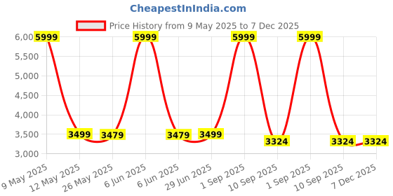 myntra.com Shadowkart 2-Pcs Green & Blue Printed Wooden Round Ottoman Pouffes shadowkart Price History Graph from 9 May 2025 to 6 Dec 2025