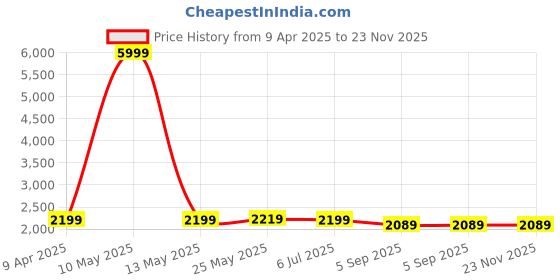 myntra.com Shadowkart 2 Pcs Green Wooden Pouffe Ottoman shadowkart Price History Graph from 9 Apr 2025 to 22 Nov 2025