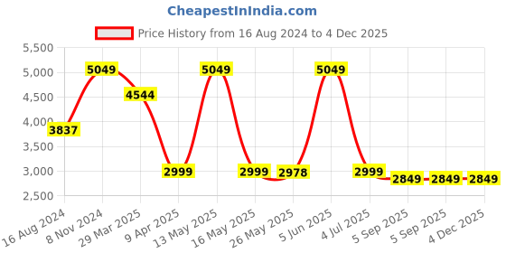 myntra.com Shadowkart 2-Pcs Grey & Beige Round Wooden Ottomans shadowkart Price History Graph from 16 Aug 2024 to 4 Dec 2025