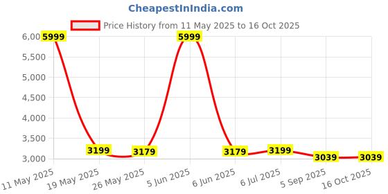 myntra.com Shadowkart 2 Pcs Maroon & Mauve Printed Wooden Pouffe Ottoman shadowkart Price History Graph from 11 May 2025 to 16 Oct 2025