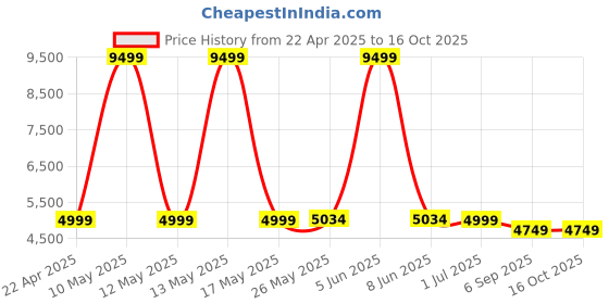 myntra.com Shadowkart 2 Pcs Mauve Wooden Pouffe Ottoman shadowkart Price History Graph from 22 Apr 2025 to 16 Oct 2025