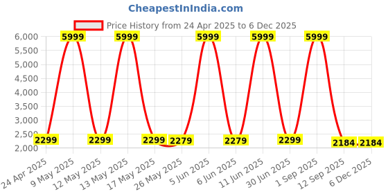 myntra.com Shadowkart 2-Pcs Pink & Blue Printed Wooden Anti-Flip Round Ottoman Pouffe shadowkart Price History Graph from 24 Apr 2025 to 5 Dec 2025