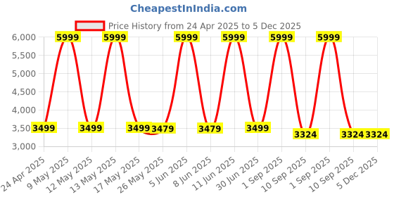 myntra.com Shadowkart 2-Pcs Pink & Blue Printed Wooden Round Ottoman Pouffe shadowkart Price History Graph from 24 Apr 2025 to 5 Dec 2025