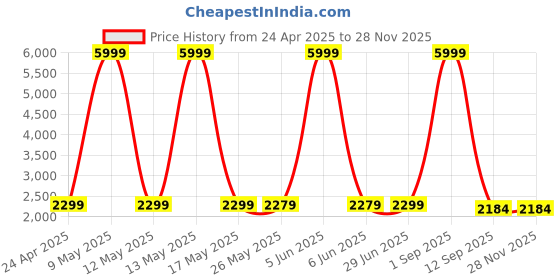myntra.com Shadowkart 2-Pcs Pink & Blue Printed Wooden Round Ottoman Pouffes shadowkart Price History Graph from 24 Apr 2025 to 26 Nov 2025