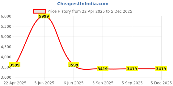myntra.com Shadowkart 2 Pcs Pink & Purple Wooden Pouffe Ottoman shadowkart Price History Graph from 22 Apr 2025 to 5 Dec 2025