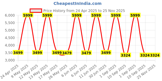 myntra.com Shadowkart 2-Pcs Pink Round Ottoman Pouffes shadowkart Price History Graph from 24 Apr 2025 to 24 Nov 2025