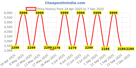 myntra.com Shadowkart 2-Pcs Pink Wooden Round Ottoman Pouffes shadowkart Price History Graph from 24 Apr 2025 to 7 Dec 2025