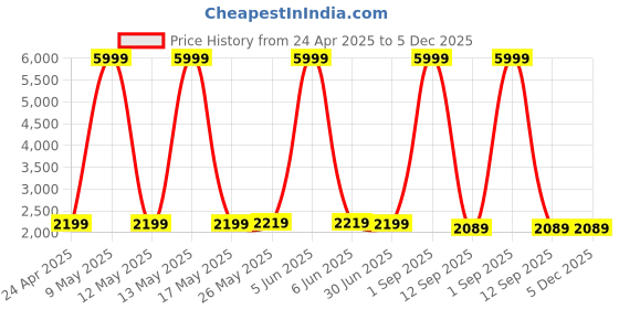 myntra.com Shadowkart 2-Pcs Pink Wooden Round Ottoman Pouffes shadowkart Price History Graph from 24 Apr 2025 to 5 Dec 2025