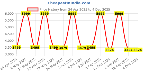 myntra.com Shadowkart 2-Pcs Red & Blue Printed Wooden Round Ottoman Pouffe shadowkart Price History Graph from 24 Apr 2025 to 3 Dec 2025