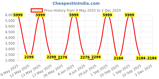 myntra.com Shadowkart 2-Pcs White & Black Printed Round Ottoman Pouffes shadowkart Price History Graph from 9 May 2025 to 1 Dec 2025