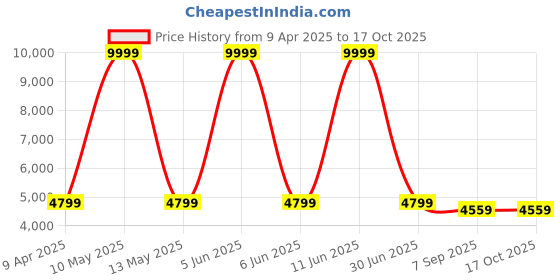 myntra.com Shadowkart 2 Pcs White & Black Wooden Pouffe Ottoman shadowkart Price History Graph from 9 Apr 2025 to 17 Oct 2025