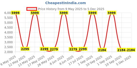 myntra.com Shadowkart 2-Pcs White & Blue Printed Wooden Round Ottoman Pouffes shadowkart Price History Graph from 9 May 2025 to 5 Dec 2025