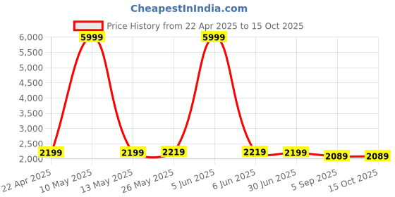 myntra.com Shadowkart 2 Pcs White & Brown Printed Wooden Pouffe Ottoman shadowkart Price History Graph from 22 Apr 2025 to 14 Oct 2025