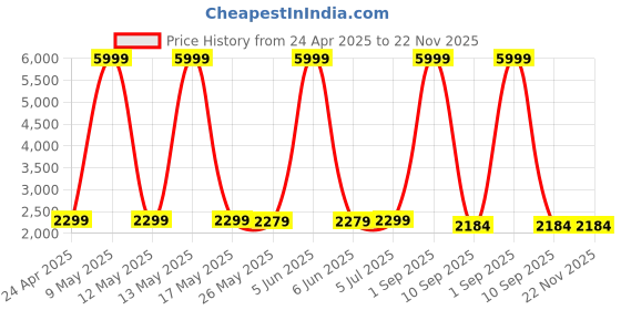 myntra.com Shadowkart 2-Pcs White & Brown Printed Wooden Round Ottoman Pouffe shadowkart Price History Graph from 24 Apr 2025 to 22 Nov 2025
