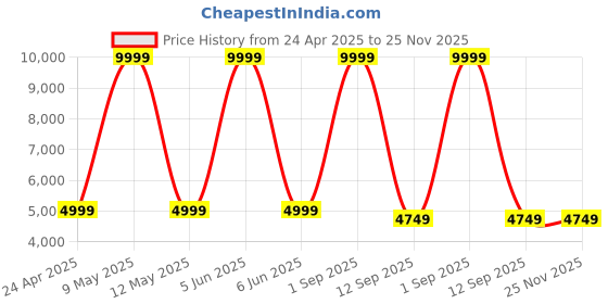 myntra.com Shadowkart 2-Pcs Yellow & Blue Printed Wooden Round Ottoman Pouffes shadowkart Price History Graph from 24 Apr 2025 to 25 Nov 2025