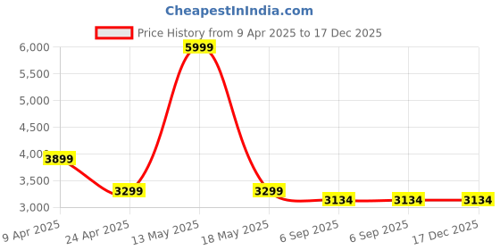 myntra.com Shadowkart 2 Piece Maroon & Blue Wooden Mudda Pouffe Ottoman shadowkart Price History Graph from 9 Apr 2025 to 17 Dec 2025