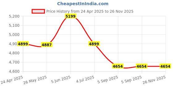myntra.com Shadowkart 2 Pieces Blue & Brown Printed Wooden Pouffes Ottomans shadowkart Price History Graph from 24 Apr 2025 to 26 Nov 2025