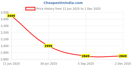 myntra.com Shadowkart 2 Pieces Blue & Red Printed Wooden Pouffes Ottomans shadowkart Price History Graph from 11 Jun 2025 to 2 Dec 2025