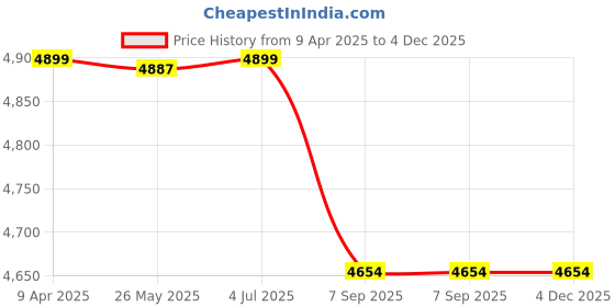 myntra.com Shadowkart 2 Pieces Green & Red Printed Wooden Pouffes Ottomans shadowkart Price History Graph from 9 Apr 2025 to 4 Dec 2025