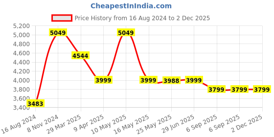 myntra.com Shadowkart 2 Pieces Green & Tan Brown Knitted Dori Round Ottomans shadowkart Price History Graph from 16 Aug 2024 to 1 Dec 2025