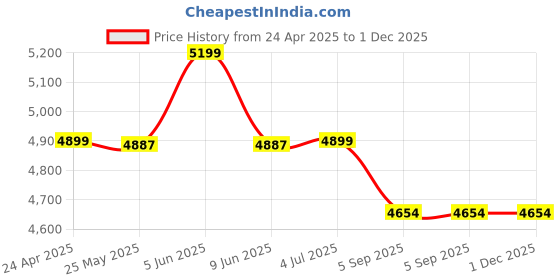 myntra.com Shadowkart 2 Pieces Pink & Orange Printed Wooden Pouffes Ottomans shadowkart Price History Graph from 24 Apr 2025 to 1 Dec 2025