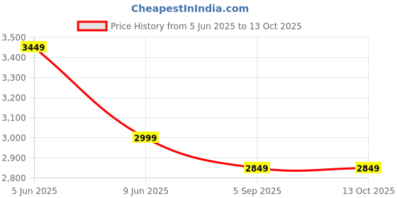 myntra.com Shadowkart 2 Pieces Red & Green Printed Wooden Pouffes Ottomans shadowkart Price History Graph from 5 Jun 2025 to 12 Oct 2025