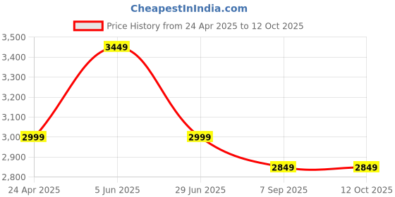 myntra.com Shadowkart 2 Pieces Red & Pink Checked Wooden Pouffes Ottomans shadowkart Price History Graph from 24 Apr 2025 to 12 Oct 2025