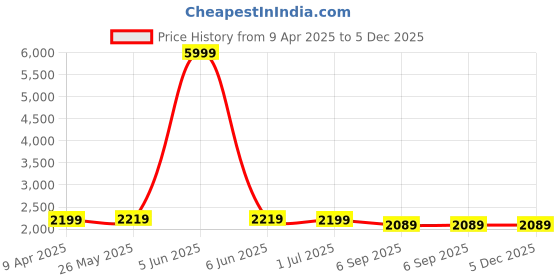 myntra.com Shadowkart 2Pc Black Wooden Mudda Pouffe Ottoman shadowkart Price History Graph from 9 Apr 2025 to 5 Dec 2025