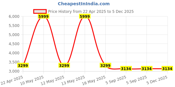 myntra.com Shadowkart 2Pc Blue Wooden Mudda Pouffe Ottoman shadowkart Price History Graph from 22 Apr 2025 to 5 Dec 2025