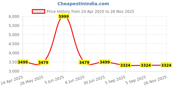 myntra.com Shadowkart 2Pc Blue Wooden Mudda Pouffe Ottoman shadowkart Price History Graph from 24 Apr 2025 to 25 Nov 2025