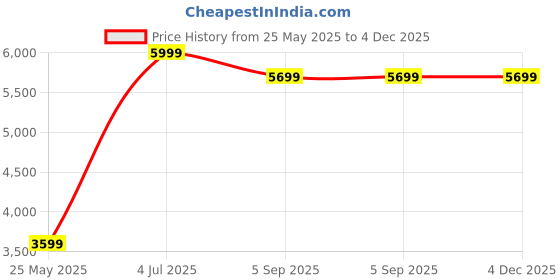 myntra.com Shadowkart 2Pc Brown Wooden Mudda Pouffe Ottoman shadowkart Price History Graph from 25 May 2025 to 4 Dec 2025