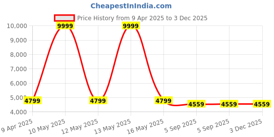 myntra.com Shadowkart 2Pc Brown Wooden Mudda Pouffe Ottoman shadowkart Price History Graph from 9 Apr 2025 to 2 Dec 2025