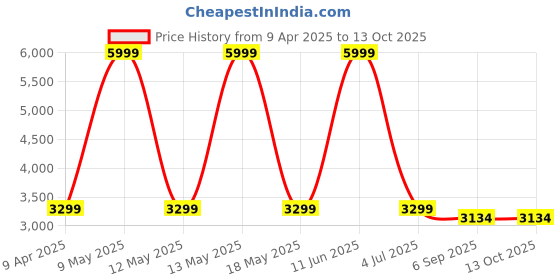 myntra.com Shadowkart 2Pc Green Wooden Mudda Pouffe Ottoman shadowkart Price History Graph from 9 Apr 2025 to 12 Oct 2025