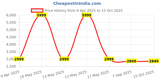 myntra.com Shadowkart 2Pc Green Wooden Pouffe Ottoman shadowkart Price History Graph from 9 Apr 2025 to 14 Oct 2025