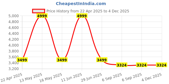 myntra.com Shadowkart 2Pc Grey Wooden Mudda Pouffe Ottoman shadowkart Price History Graph from 22 Apr 2025 to 4 Dec 2025