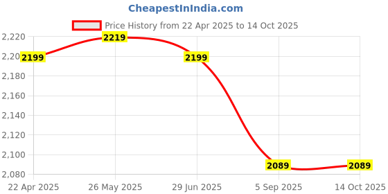 myntra.com Shadowkart 2Pc Maroon Wooden Mudda Pouffe Ottoman shadowkart Price History Graph from 22 Apr 2025 to 14 Oct 2025