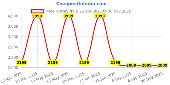 myntra.com Shadowkart 2Pc Red & Blue Wooden Mudda Pouffe Ottoman shadowkart Price History Graph from 22 Apr 2025 to 30 Nov 2025