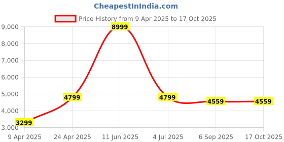 myntra.com Shadowkart 2Pc White & Brown Wooden Mudda Pouffe Ottoman shadowkart Price History Graph from 9 Apr 2025 to 17 Oct 2025