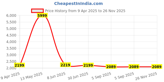 myntra.com Shadowkart 2Pc White Wooden Mudda Pouffe Ottoman shadowkart Price History Graph from 9 Apr 2025 to 25 Nov 2025
