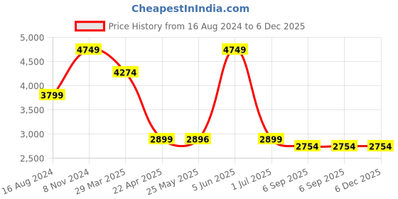 myntra.com Shadowkart 2Pcs Beige & Black Round Wooden Ottoman shadowkart Price History Graph from 16 Aug 2024 to 5 Dec 2025