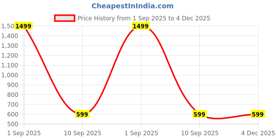 myntra.com Shadowkart 5 Pieces Fibre Filled Faux Velvet Ultra Soft Cushions shadowkart Price History Graph from 1 Sep 2025 to 4 Dec 2025