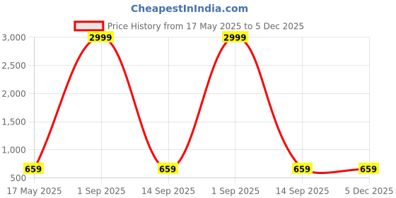 myntra.com Shadowkart 5 Pieces Fibre Filled Polyester Ultra Soft Sleep Pillow shadowkart Price History Graph from 17 May 2025 to 5 Dec 2025