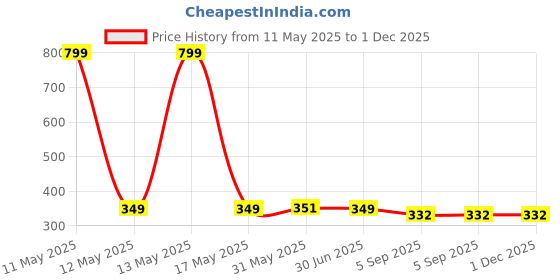 myntra.com Shadowkart Beige 3 Pieces Square Cushion Covers shadowkart Price History Graph from 11 May 2025 to 30 Nov 2025