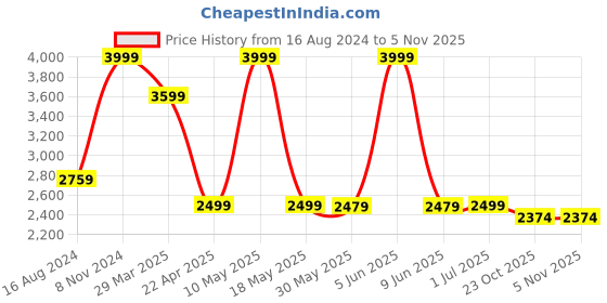 myntra.com Shadowkart Beige & Brown Wooden Pouffes Mudda Sitting Ottomans shadowkart Price History Graph from 16 Aug 2024 to 4 Nov 2025