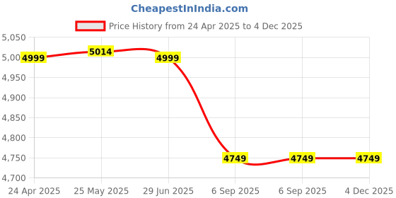 myntra.com Shadowkart Beige And Gold Toned 2 Pieces Wooden Cylindrical Pouffes Ottomans shadowkart Price History Graph from 24 Apr 2025 to 4 Dec 2025