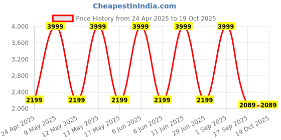 myntra.com Shadowkart Beige & Green Printed Wooden Round Ottoman Pouffe shadowkart Price History Graph from 24 Apr 2025 to 18 Oct 2025