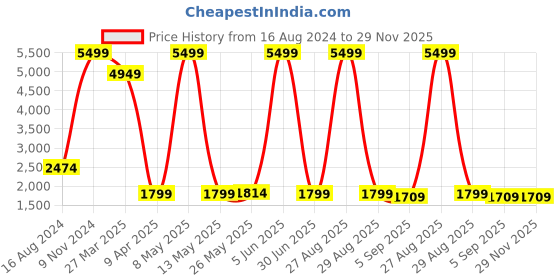 myntra.com Shadowkart Beige & Maroon Textured Knitted Wood Round Ottoman shadowkart Price History Graph from 16 Aug 2024 to 29 Nov 2025