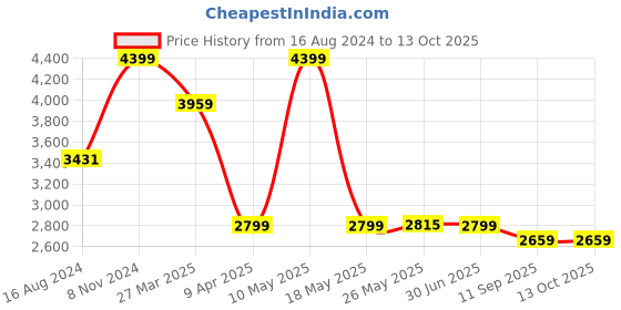 myntra.com Shadowkart Beige & Pink Pouffes Sitting Mudda Puffies Stool shadowkart Price History Graph from 16 Aug 2024 to 13 Oct 2025